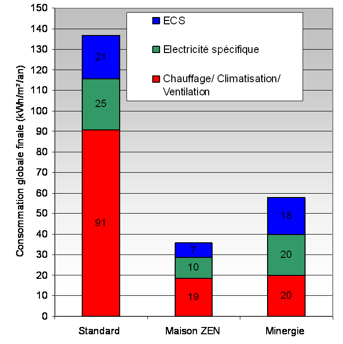 Consommation Z.E.N vs Minergie