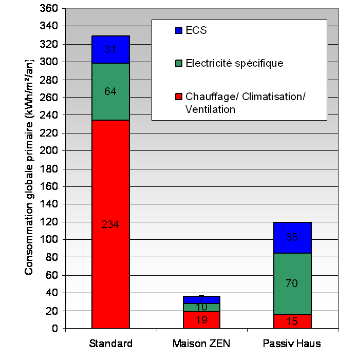 Consommation Z.E.N vs PassivHaus