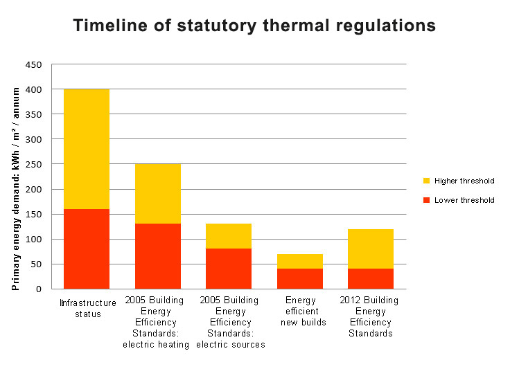 timeline-statutory-thermal-regulations