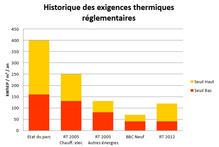 historique-exigences-thermiques