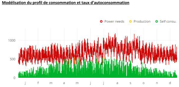 Etude de faisabilité photovoltaïque en autoconsommation sur le Port de Keroman